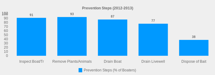 Prevention Steps (2012-2013) (Prevention Steps (% of Boaters):Inspect Boat/Tr=91,Remove Plants/Animals=93,Drain Boat=87,Drain Livewell=77,Dispose of Bait=38|)