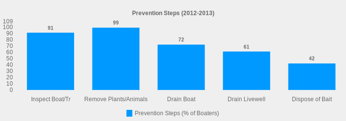 Prevention Steps (2012-2013) (Prevention Steps (% of Boaters):Inspect Boat/Tr=91,Remove Plants/Animals=99,Drain Boat=72,Drain Livewell=61,Dispose of Bait=42|)