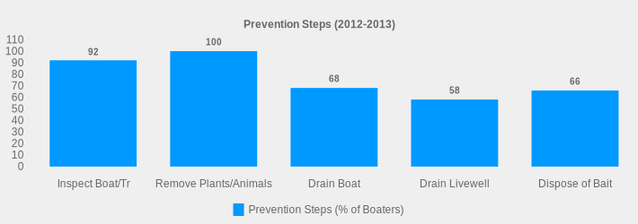Prevention Steps (2012-2013) (Prevention Steps (% of Boaters):Inspect Boat/Tr=92,Remove Plants/Animals=100,Drain Boat=68,Drain Livewell=58,Dispose of Bait=66|)