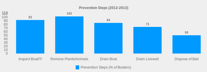 Prevention Steps (2012-2013) (Prevention Steps (% of Boaters):Inspect Boat/Tr=92,Remove Plants/Animals=102,Drain Boat=84,Drain Livewell=73,Dispose of Bait=50|)