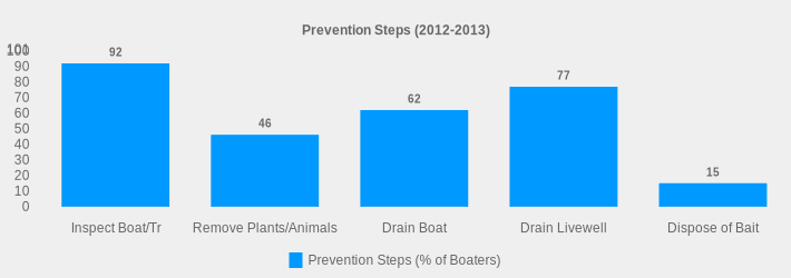 Prevention Steps (2012-2013) (Prevention Steps (% of Boaters):Inspect Boat/Tr=92,Remove Plants/Animals=46,Drain Boat=62,Drain Livewell=77,Dispose of Bait=15|)