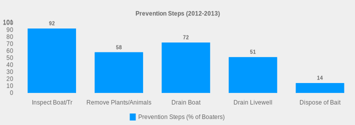 Prevention Steps (2012-2013) (Prevention Steps (% of Boaters):Inspect Boat/Tr=92,Remove Plants/Animals=58,Drain Boat=72,Drain Livewell=51,Dispose of Bait=14|)