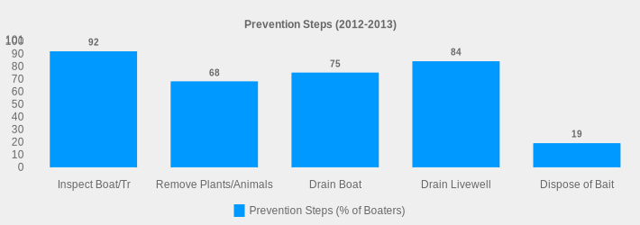 Prevention Steps (2012-2013) (Prevention Steps (% of Boaters):Inspect Boat/Tr=92,Remove Plants/Animals=68,Drain Boat=75,Drain Livewell=84,Dispose of Bait=19|)