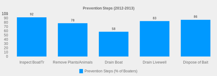 Prevention Steps (2012-2013) (Prevention Steps (% of Boaters):Inspect Boat/Tr=92,Remove Plants/Animals=78,Drain Boat=58,Drain Livewell=83,Dispose of Bait=86|)