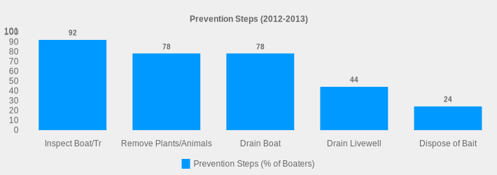 Prevention Steps (2012-2013) (Prevention Steps (% of Boaters):Inspect Boat/Tr=92,Remove Plants/Animals=78,Drain Boat=78,Drain Livewell=44,Dispose of Bait=24|)