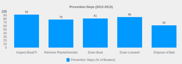 Prevention Steps (2012-2013) (Prevention Steps (% of Boaters):Inspect Boat/Tr=92,Remove Plants/Animals=78,Drain Boat=81,Drain Livewell=85,Dispose of Bait=62|)