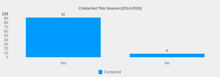 Contacted This Season (2014-2024) (Contacted:Yes=92,No=8|)