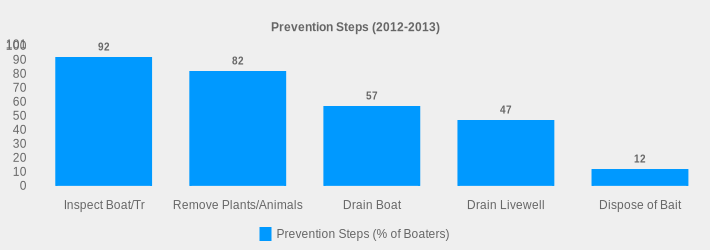 Prevention Steps (2012-2013) (Prevention Steps (% of Boaters):Inspect Boat/Tr=92,Remove Plants/Animals=82,Drain Boat=57,Drain Livewell=47,Dispose of Bait=12|)