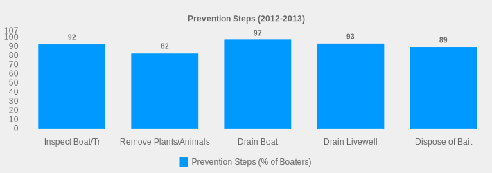 Prevention Steps (2012-2013) (Prevention Steps (% of Boaters):Inspect Boat/Tr=92,Remove Plants/Animals=82,Drain Boat=97,Drain Livewell=93,Dispose of Bait=89|)