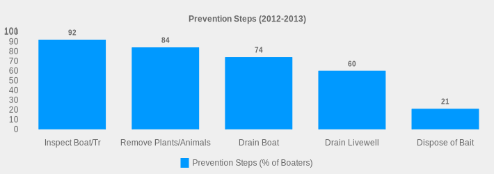 Prevention Steps (2012-2013) (Prevention Steps (% of Boaters):Inspect Boat/Tr=92,Remove Plants/Animals=84,Drain Boat=74,Drain Livewell=60,Dispose of Bait=21|)