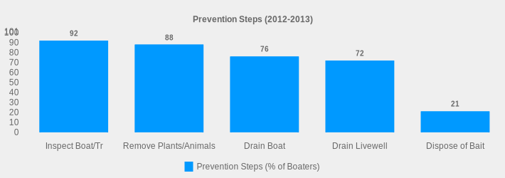 Prevention Steps (2012-2013) (Prevention Steps (% of Boaters):Inspect Boat/Tr=92,Remove Plants/Animals=88,Drain Boat=76,Drain Livewell=72,Dispose of Bait=21|)