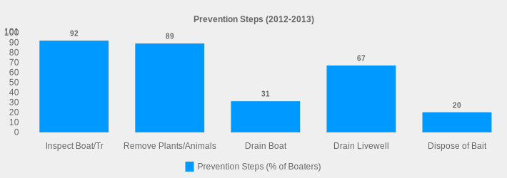 Prevention Steps (2012-2013) (Prevention Steps (% of Boaters):Inspect Boat/Tr=92,Remove Plants/Animals=89,Drain Boat=31,Drain Livewell=67,Dispose of Bait=20|)