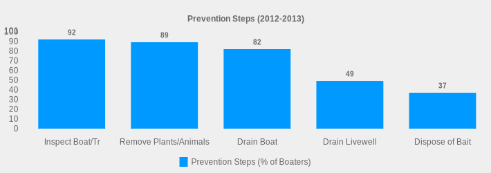Prevention Steps (2012-2013) (Prevention Steps (% of Boaters):Inspect Boat/Tr=92,Remove Plants/Animals=89,Drain Boat=82,Drain Livewell=49,Dispose of Bait=37|)