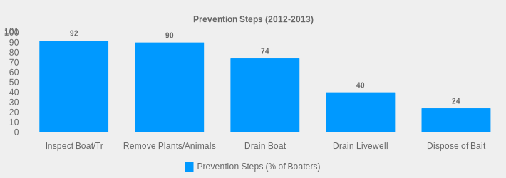 Prevention Steps (2012-2013) (Prevention Steps (% of Boaters):Inspect Boat/Tr=92,Remove Plants/Animals=90,Drain Boat=74,Drain Livewell=40,Dispose of Bait=24|)