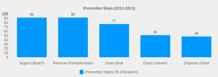 Prevention Steps (2012-2013) (Prevention Steps (% of Boaters):Inspect Boat/Tr=92,Remove Plants/Animals=92,Drain Boat=77,Drain Livewell=51,Dispose of Bait=48|)