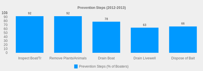 Prevention Steps (2012-2013) (Prevention Steps (% of Boaters):Inspect Boat/Tr=92,Remove Plants/Animals=92,Drain Boat=78,Drain Livewell=63,Dispose of Bait=66|)