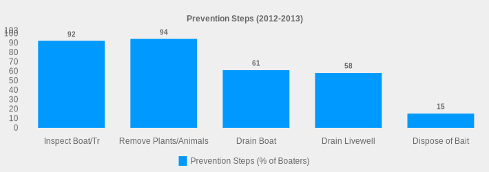 Prevention Steps (2012-2013) (Prevention Steps (% of Boaters):Inspect Boat/Tr=92,Remove Plants/Animals=94,Drain Boat=61,Drain Livewell=58,Dispose of Bait=15|)