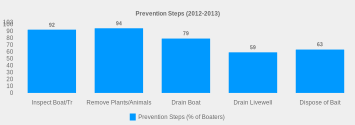 Prevention Steps (2012-2013) (Prevention Steps (% of Boaters):Inspect Boat/Tr=92,Remove Plants/Animals=94,Drain Boat=79,Drain Livewell=59,Dispose of Bait=63|)