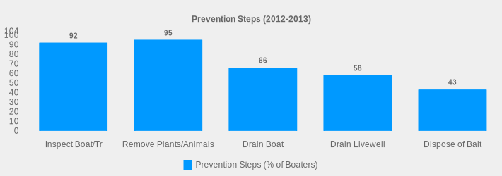 Prevention Steps (2012-2013) (Prevention Steps (% of Boaters):Inspect Boat/Tr=92,Remove Plants/Animals=95,Drain Boat=66,Drain Livewell=58,Dispose of Bait=43|)