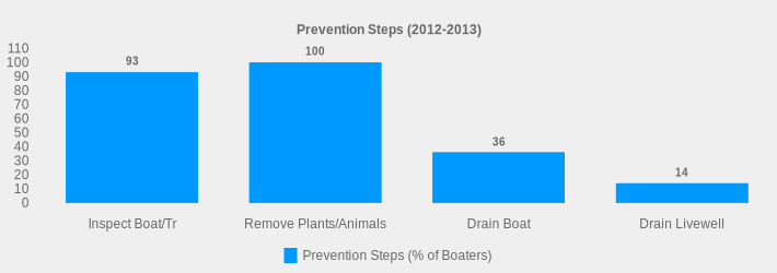 Prevention Steps (2012-2013) (Prevention Steps (% of Boaters):Inspect Boat/Tr=93,Remove Plants/Animals=100,Drain Boat=36,Drain Livewell=14|)