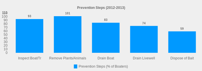 Prevention Steps (2012-2013) (Prevention Steps (% of Boaters):Inspect Boat/Tr=93,Remove Plants/Animals=101,Drain Boat=83,Drain Livewell=74,Dispose of Bait=59|)