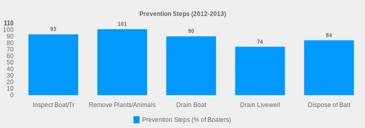 Prevention Steps (2012-2013) (Prevention Steps (% of Boaters):Inspect Boat/Tr=93,Remove Plants/Animals=101,Drain Boat=90,Drain Livewell=74,Dispose of Bait=84|)
