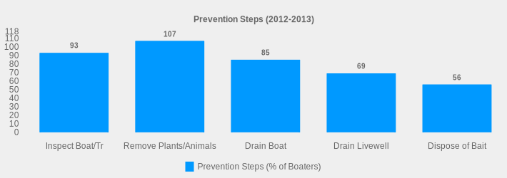Prevention Steps (2012-2013) (Prevention Steps (% of Boaters):Inspect Boat/Tr=93,Remove Plants/Animals=107,Drain Boat=85,Drain Livewell=69,Dispose of Bait=56|)