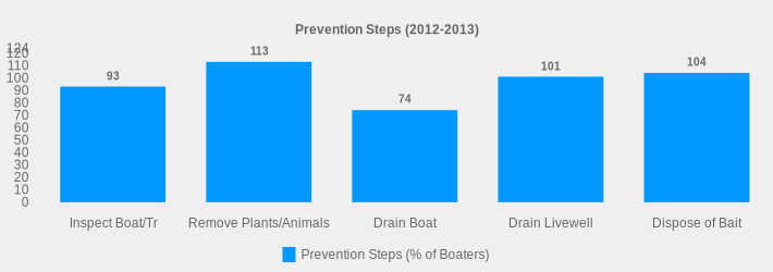 Prevention Steps (2012-2013) (Prevention Steps (% of Boaters):Inspect Boat/Tr=93,Remove Plants/Animals=113,Drain Boat=74,Drain Livewell=101,Dispose of Bait=104|)