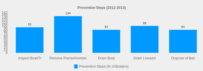 Prevention Steps (2012-2013) (Prevention Steps (% of Boaters):Inspect Boat/Tr=93,Remove Plants/Animals=134,Drain Boat=84,Drain Livewell=98,Dispose of Bait=84|)