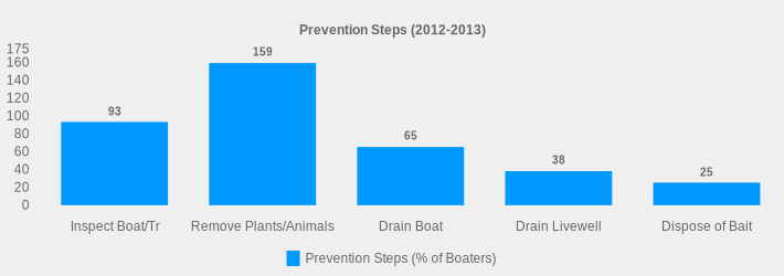 Prevention Steps (2012-2013) (Prevention Steps (% of Boaters):Inspect Boat/Tr=93,Remove Plants/Animals=159,Drain Boat=65,Drain Livewell=38,Dispose of Bait=25|)
