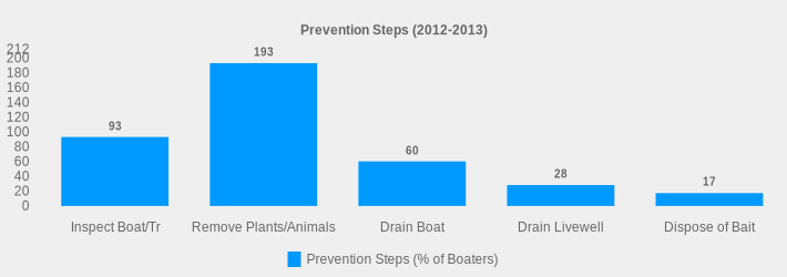 Prevention Steps (2012-2013) (Prevention Steps (% of Boaters):Inspect Boat/Tr=93,Remove Plants/Animals=193,Drain Boat=60,Drain Livewell=28,Dispose of Bait=17|)