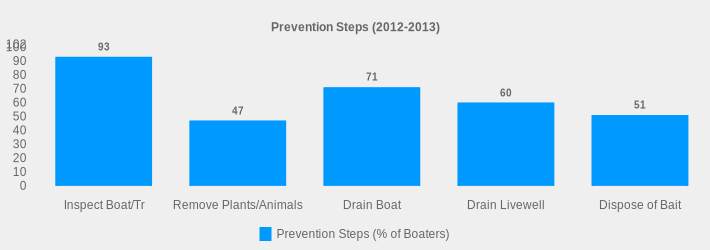 Prevention Steps (2012-2013) (Prevention Steps (% of Boaters):Inspect Boat/Tr=93,Remove Plants/Animals=47,Drain Boat=71,Drain Livewell=60,Dispose of Bait=51|)
