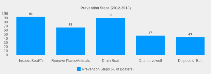 Prevention Steps (2012-2013) (Prevention Steps (% of Boaters):Inspect Boat/Tr=93,Remove Plants/Animals=67,Drain Boat=90,Drain Livewell=47,Dispose of Bait=43|)