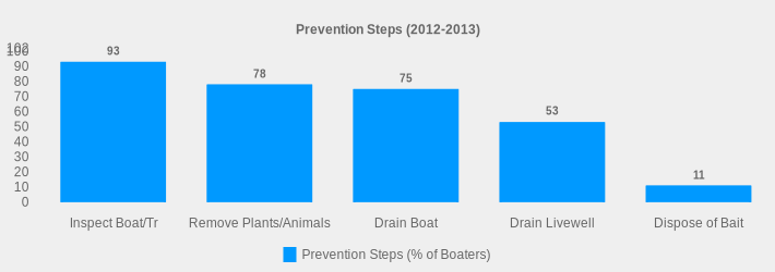 Prevention Steps (2012-2013) (Prevention Steps (% of Boaters):Inspect Boat/Tr=93,Remove Plants/Animals=78,Drain Boat=75,Drain Livewell=53,Dispose of Bait=11|)