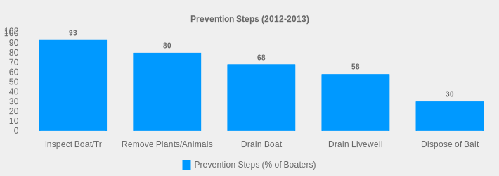 Prevention Steps (2012-2013) (Prevention Steps (% of Boaters):Inspect Boat/Tr=93,Remove Plants/Animals=80,Drain Boat=68,Drain Livewell=58,Dispose of Bait=30|)