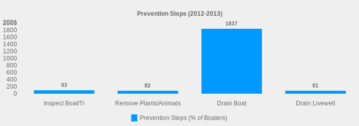 Prevention Steps (2012-2013) (Prevention Steps (% of Boaters):Inspect Boat/Tr=93,Remove Plants/Animals=82,Drain Boat=1837,Drain Livewell=81|)