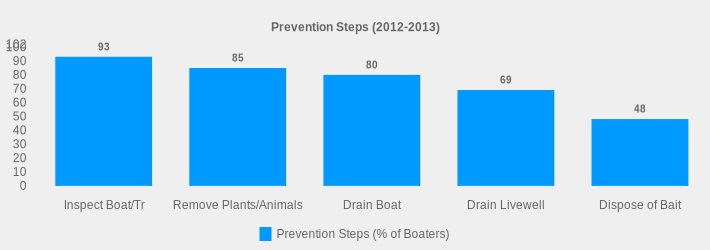 Prevention Steps (2012-2013) (Prevention Steps (% of Boaters):Inspect Boat/Tr=93,Remove Plants/Animals=85,Drain Boat=80,Drain Livewell=69,Dispose of Bait=48|)