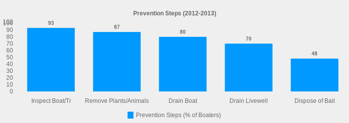 Prevention Steps (2012-2013) (Prevention Steps (% of Boaters):Inspect Boat/Tr=93,Remove Plants/Animals=87,Drain Boat=80,Drain Livewell=70,Dispose of Bait=48|)