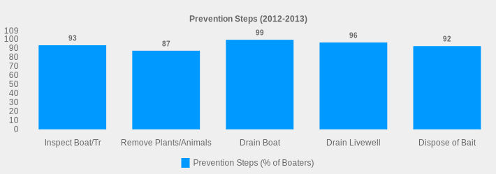 Prevention Steps (2012-2013) (Prevention Steps (% of Boaters):Inspect Boat/Tr=93,Remove Plants/Animals=87,Drain Boat=99,Drain Livewell=96,Dispose of Bait=92|)