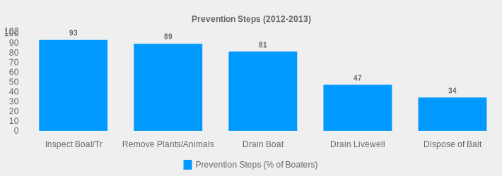 Prevention Steps (2012-2013) (Prevention Steps (% of Boaters):Inspect Boat/Tr=93,Remove Plants/Animals=89,Drain Boat=81,Drain Livewell=47,Dispose of Bait=34|)