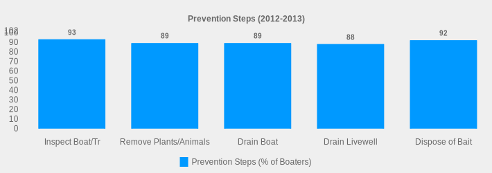 Prevention Steps (2012-2013) (Prevention Steps (% of Boaters):Inspect Boat/Tr=93,Remove Plants/Animals=89,Drain Boat=89,Drain Livewell=88,Dispose of Bait=92|)