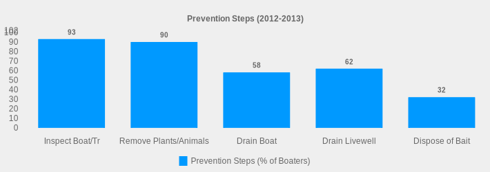 Prevention Steps (2012-2013) (Prevention Steps (% of Boaters):Inspect Boat/Tr=93,Remove Plants/Animals=90,Drain Boat=58,Drain Livewell=62,Dispose of Bait=32|)