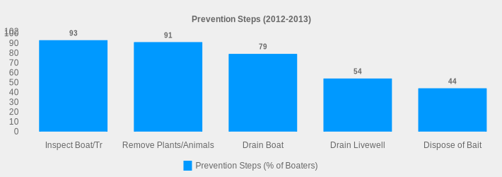 Prevention Steps (2012-2013) (Prevention Steps (% of Boaters):Inspect Boat/Tr=93,Remove Plants/Animals=91,Drain Boat=79,Drain Livewell=54,Dispose of Bait=44|)