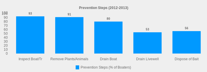 Prevention Steps (2012-2013) (Prevention Steps (% of Boaters):Inspect Boat/Tr=93,Remove Plants/Animals=91,Drain Boat=80,Drain Livewell=53,Dispose of Bait=56|)