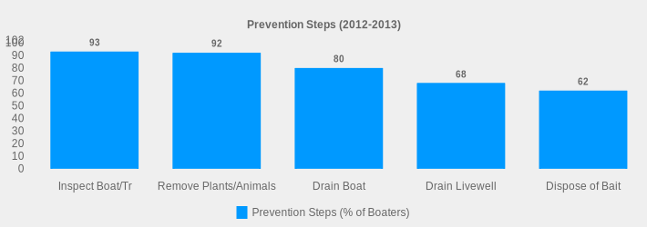 Prevention Steps (2012-2013) (Prevention Steps (% of Boaters):Inspect Boat/Tr=93,Remove Plants/Animals=92,Drain Boat=80,Drain Livewell=68,Dispose of Bait=62|)
