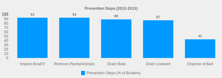 Prevention Steps (2012-2013) (Prevention Steps (% of Boaters):Inspect Boat/Tr=93,Remove Plants/Animals=93,Drain Boat=89,Drain Livewell=87,Dispose of Bait=43|)