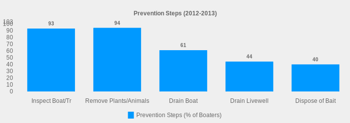 Prevention Steps (2012-2013) (Prevention Steps (% of Boaters):Inspect Boat/Tr=93,Remove Plants/Animals=94,Drain Boat=61,Drain Livewell=44,Dispose of Bait=40|)