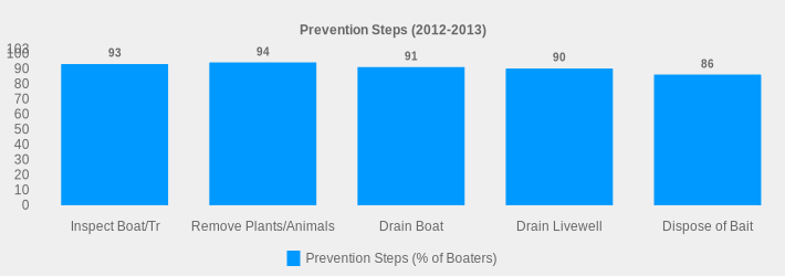 Prevention Steps (2012-2013) (Prevention Steps (% of Boaters):Inspect Boat/Tr=93,Remove Plants/Animals=94,Drain Boat=91,Drain Livewell=90,Dispose of Bait=86|)