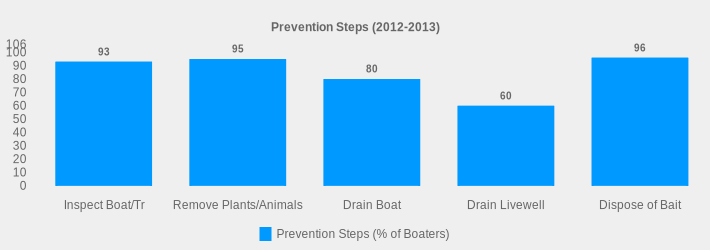 Prevention Steps (2012-2013) (Prevention Steps (% of Boaters):Inspect Boat/Tr=93,Remove Plants/Animals=95,Drain Boat=80,Drain Livewell=60,Dispose of Bait=96|)