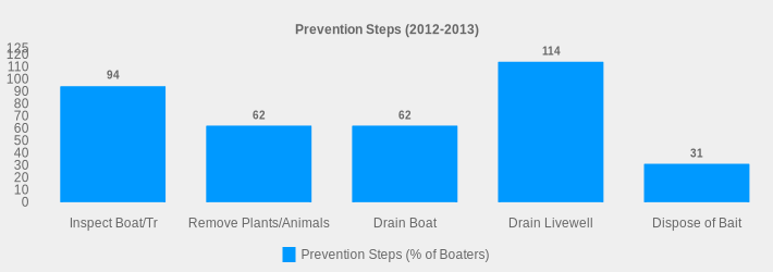 Prevention Steps (2012-2013) (Prevention Steps (% of Boaters):Inspect Boat/Tr=94,Remove Plants/Animals=62,Drain Boat=62,Drain Livewell=114,Dispose of Bait=31|)
